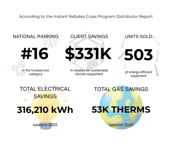 Energy Saved with Avanti Restaurant Solutions