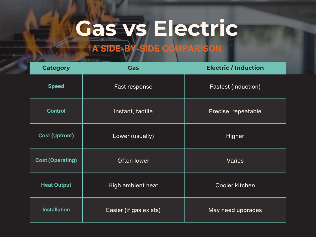 Gas Vs. Electric Kitchen Comparison